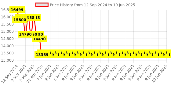 robu.in FNIRSI 1014D Digital Storage Oscilloscope Price History Graph from 12 Sep 2024 to 10 Jun 2025