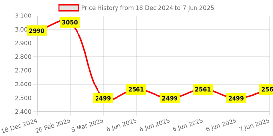 robu.in FNIRSI-138PRO 2.4″ TFT Digital Oscilloscope, sampling rate 2.5MS/s ; 200KHz bandwidth ; Built-in PWM signal Price History Graph from 18 Dec 2024 to 7 Jun 2025