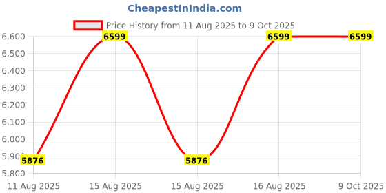 robu.in FNIRSI 1C15 110MHz 500MS/s Handheld Mini Digital Oscilloscope Price History Graph from 11 Aug 2025 to 9 Oct 2025