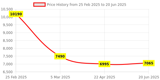 robu.in FNIRSI 2C23T 3-in-1 Handheld Oscilloscope Multimeter DDS Generator Channels, 10MHz Bandwidth Price History Graph from 25 Feb 2025 to 20 Jun 2025