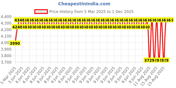robu.in FNIRSI CTG-20 Car Paint Coating Thickness Gauge Price History Graph from 5 Mar 2025 to 1 Dec 2025
