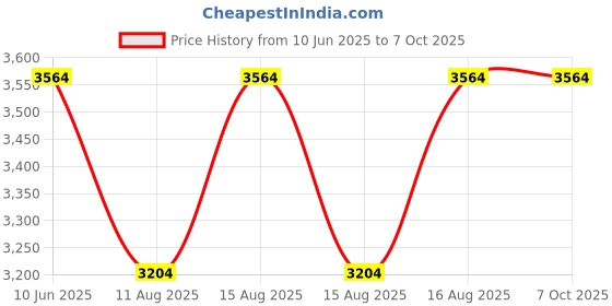 robu.in FNIRSI DMC-100 Clamp Meter Digital Multimeter Price History Graph from 10 Jun 2025 to 6 Oct 2025