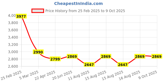 robu.in FNIRSI DMT-99 Smart Digital Multimeter Price History Graph from 25 Feb 2025 to 9 Oct 2025