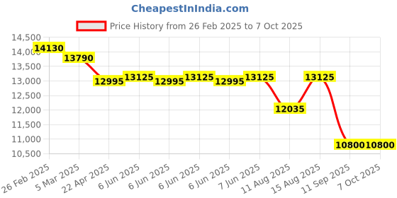 robu.in FNIRSI DPOX180H2 Channel 180MHZ 2-IN-1 Digital Phosphor Oscilloscope Price History Graph from 26 Feb 2025 to 6 Oct 2025