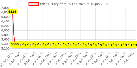 robu.in FNIRSI DSO-TC3 Oscilloscope – 3 in 1 Handheld Oscilloscope & DDS Signal Generator & Transistor Tester, 500Khz Bandwidth 10MSa/s Sampling Rate, 6 Types of Waveforms Price History Graph from 25 Feb 2025 to 10 Jun 2025
