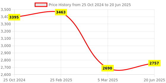 robu.in FNIRSI DSO152 Oscilloscope – 2.8″ TFT Handheld Digital Oscilloscope, 2.5MS/s High Sampling Rate, 200KHz Bandwidth Price History Graph from 25 Oct 2024 to 20 Jun 2025