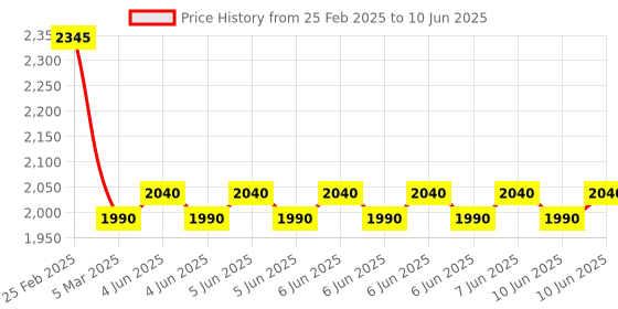 robu.in Fnirsi FDM01 Handheld Digital Audio Sound Level Meter Price History Graph from 25 Feb 2025 to 10 Jun 2025