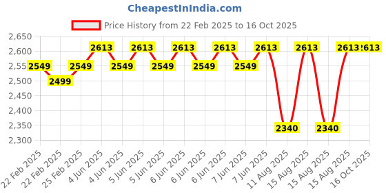 robu.in FNIRSI-FNB38 1.77 Inch HD Multifunctional Mobile Phone Recharging Current Capacity Tester Price History Graph from 22 Feb 2025 to 15 Oct 2025
