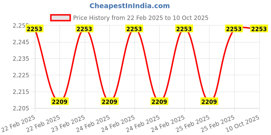 robu.in FNIRSI-FNC88 1.77 Inch High Definition Voltmeter Ammeter Multifunctional Mobile Phone Recharging Current Capacity Tester Price History Graph from 22 Feb 2025 to 10 Oct 2025