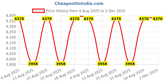 robu.in FNIRSI GC-01 Nuclear Radiation Detector Price History Graph from 4 Aug 2025 to 2 Dec 2025