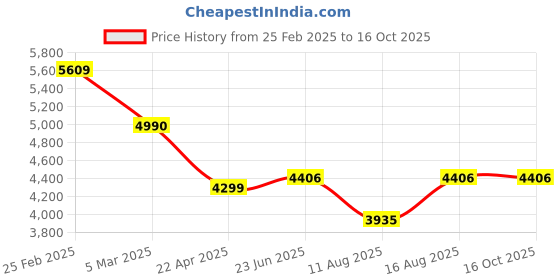 robu.in FNIRSI HRM-10 Battery Voltage Internal Resistance Tester Price History Graph from 25 Feb 2025 to 16 Oct 2025