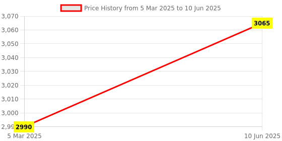 robu.in FNIRSI LCR-P1 Multifunction Transistor Capacitor Tester Price History Graph from 5 Mar 2025 to 10 Jun 2025
