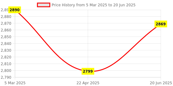 robu.in FNIRSI LCR-ST1 Mini Smart Tweezer LCR SMD ESR Tester Price History Graph from 5 Mar 2025 to 20 Jun 2025