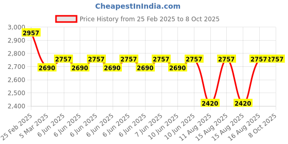 robu.in FNIRSI S1 Digital Multimeter AC DC Voltage Resistance Capacitance Diode NCV Hz Price History Graph from 25 Feb 2025 to 8 Oct 2025