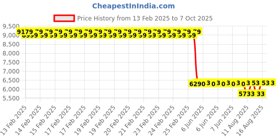 robu.in FNIRSI SG-003 Adjustable Current Voltage Simulator Price History Graph from 13 Feb 2025 to 6 Oct 2025