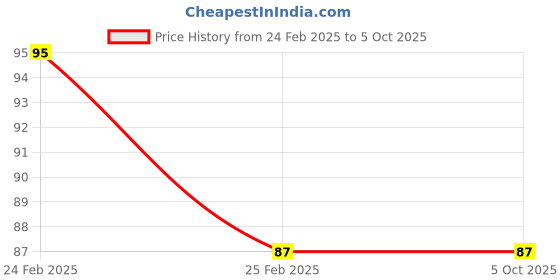 robu.in FocuSens 5K NTC Thermistor Retainer Temperature Sensor for Refrigerator Defroster Sensor Price History Graph from 24 Feb 2025 to 5 Oct 2025