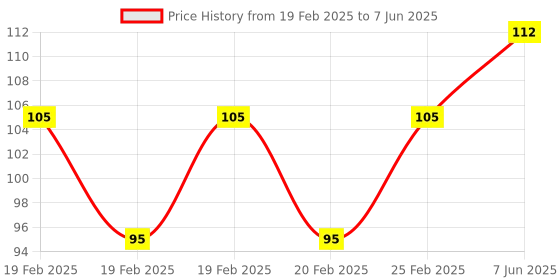 robu.in FocuSens Easy Installation NTC 10k Temperature Sensor for Pipe Price History Graph from 19 Feb 2025 to 7 Jun 2025