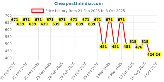 robu.in FocuSens High Temperature RTD Flange SUS oven Sensor PT1000 Thermistor Probe Price History Graph from 21 Feb 2025 to 8 Oct 2025