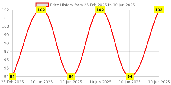 robu.in FocuSens MFE2A Epoxy Resin 6.8K 3977 NTC Thermistor Temperature Sensor for Seat Heating Price History Graph from 25 Feb 2025 to 10 Jun 2025