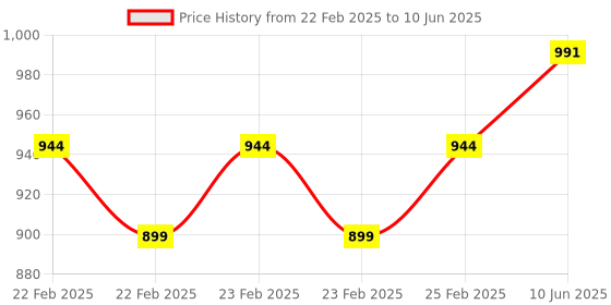 robu.in FocuSens NTC RTD duct temperature sensor for HVAC system Price History Graph from 22 Feb 2025 to 10 Jun 2025