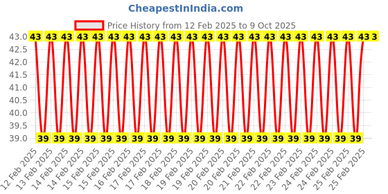 robu.in FocuSens NTC Thermistor Price History Graph from 12 Feb 2025 to 9 Oct 2025