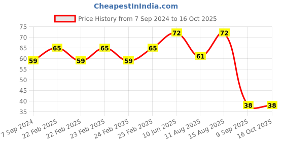 robu.in FocuSens temperature switch. Normal close 105+/-3 degree Price History Graph from 7 Sep 2024 to 16 Oct 2025