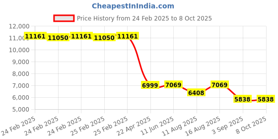 robu.in Force Sensitive Resistor FS-INS-16Z(0.5kg-10kg) Price History Graph from 24 Feb 2025 to 8 Oct 2025