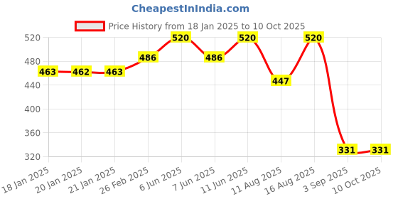 robu.in Force Sensitive Resistor POT-C36H12 (20g-200g) Price History Graph from 18 Jan 2025 to 10 Oct 2025