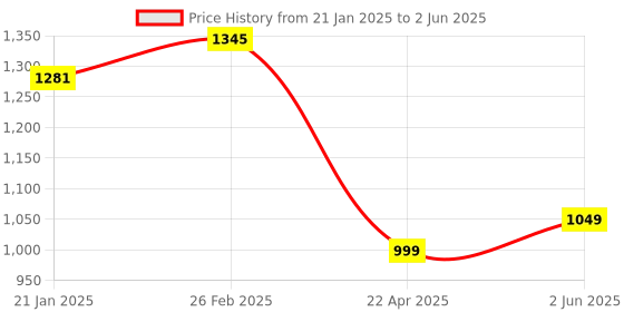 robu.in Force Sensitive Resistor POT-W10L333 (20g-200g) Price History Graph from 21 Jan 2025 to 2 Jun 2025