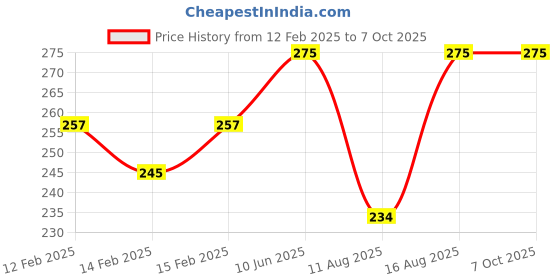robu.in Force Sensitive Resistor RP-C10-LT (20g-3kg) Price History Graph from 12 Feb 2025 to 6 Oct 2025