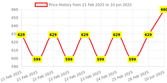 robu.in Force Sensitive Resistor RP-C18.3-LT (20g-6kg) Price History Graph from 21 Feb 2025 to 10 Jun 2025