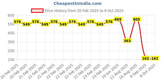 robu.in Force Sensitive Resistor RP-C18.3-ST (20g-6kg) Price History Graph from 20 Feb 2025 to 9 Oct 2025