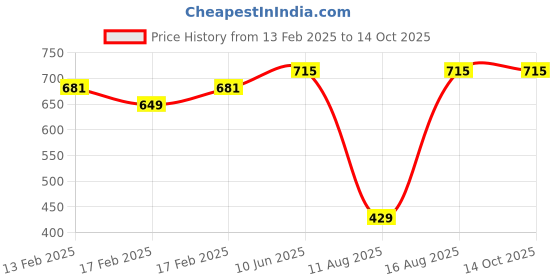 robu.in Force Sensitive Resistor RP-C30-ST (20g-20kg) Price History Graph from 13 Feb 2025 to 13 Oct 2025