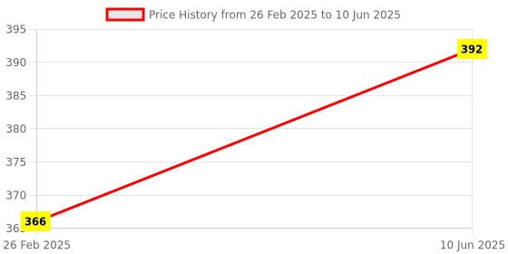 robu.in Force Sensitive Resistor RP-C5-LT (20g-1kg) Price History Graph from 26 Feb 2025 to 10 Jun 2025