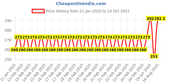 robu.in Force Sensitive Resistor RP-C5ST-0.1G ( 0.5g-500g) Price History Graph from 21 Jan 2025 to 10 Oct 2025