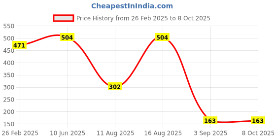 robu.in Force Sensitive Resistor RP-C7.6-LT (30g-1.5kg) Price History Graph from 26 Feb 2025 to 6 Oct 2025