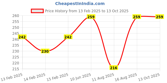 robu.in Force Sensitive Resistor RP-C7.6-ST(30g-1.5kg) Price History Graph from 13 Feb 2025 to 13 Oct 2025