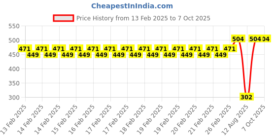 robu.in Force Sensitive Resistor RP-C7.6ST-LF2 (2g-1.5kg) Price History Graph from 13 Feb 2025 to 7 Oct 2025