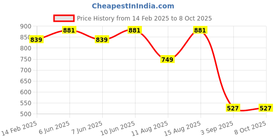 robu.in Force Sensitive Resistor RP-L-400 (20g-10kg) Price History Graph from 14 Feb 2025 to 8 Oct 2025
