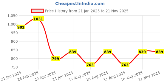 robu.in Force Sensitive Resistor RP-L-600 ( 20g-10kg) Price History Graph from 21 Jan 2025 to 21 Nov 2025