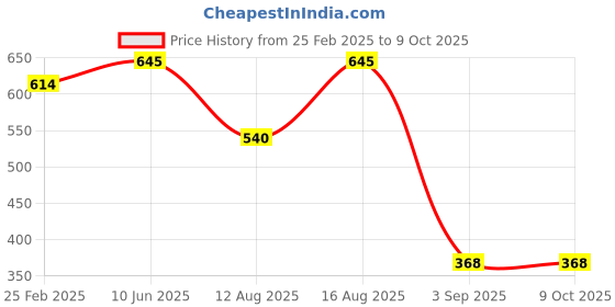 robu.in Force Sensitive Resistor RP-S40-LT (10g-20kg) Price History Graph from 25 Feb 2025 to 9 Oct 2025