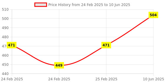 robu.in Force Sensitive Resistor RP-S40-ST (10g-20kg) Price History Graph from 24 Feb 2025 to 10 Jun 2025