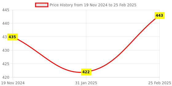 robu.in Force Sensor 5.08mm Circle Price History Graph from 19 Nov 2024 to 25 Feb 2025