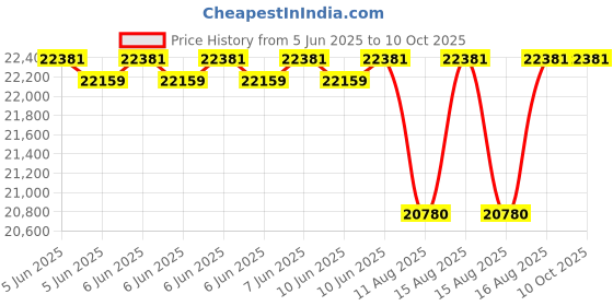 robu.in Forlinx OK-MX9352-C RAM1GB+ROM8GB Single Board Computer Price History Graph from 5 Jun 2025 to 10 Oct 2025