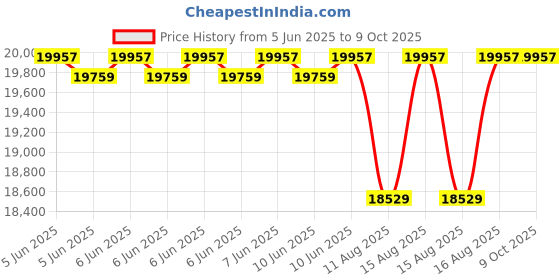 robu.in Forlinx OK3568-C Single Board Computer commercial grade support 0°C~80°C RAM1GB+ROM8GB Price History Graph from 5 Jun 2025 to 8 Oct 2025