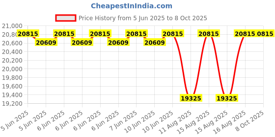 robu.in Forlinx OK3568-C Single Board Computer commercial grade support 0°C~80°C RAM2GB+ROM32GB Price History Graph from 5 Jun 2025 to 8 Oct 2025