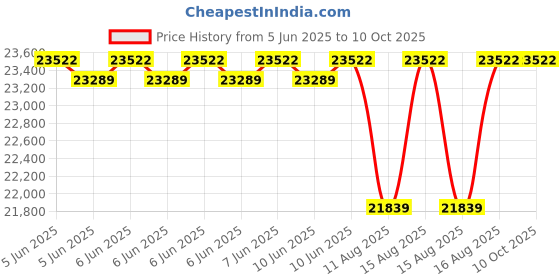 robu.in Forlinx OK3568-C Single Board Computer commercial grade support 0°C~80°C RAM4GB+ROM32GB Price History Graph from 5 Jun 2025 to 9 Oct 2025