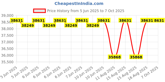 robu.in Forlinx OKMX8MP-C RAM1GB+ROM8GB Single Board Computer Price History Graph from 5 Jun 2025 to 7 Oct 2025