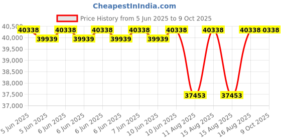 robu.in Forlinx OKMX8MP-C RAM2GB+ROM16GB Single Board Computer Price History Graph from 5 Jun 2025 to 9 Oct 2025