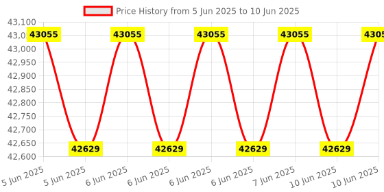 robu.in Forlinx OKMX8MP-C RAM4GB+ROM32GB Single Board Computer Price History Graph from 5 Jun 2025 to 10 Jun 2025